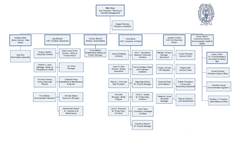 PFM-Leadership-Team-Org-Chart-1 | Planning & Facilities Management ...