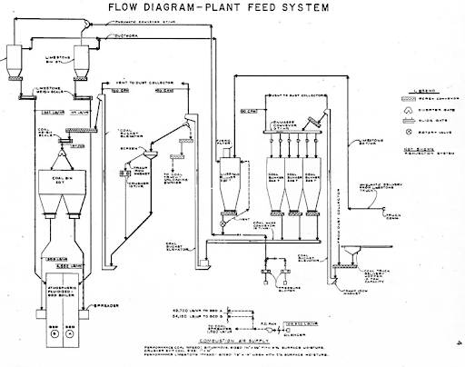 Flow diagram of the plant feed system