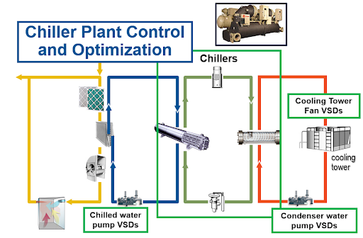 Flow chart of optimized chilled water production. 