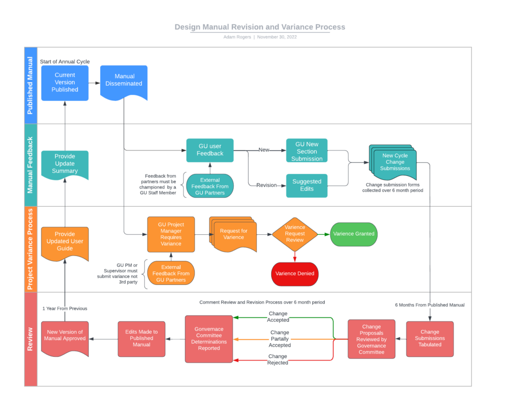 Work-flow of the planning and facilities management office's Design Manual Revision and Variance Process