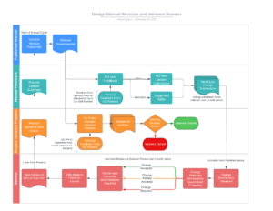 Design Manual Revision and Variance Process | Planning & Facilities ...