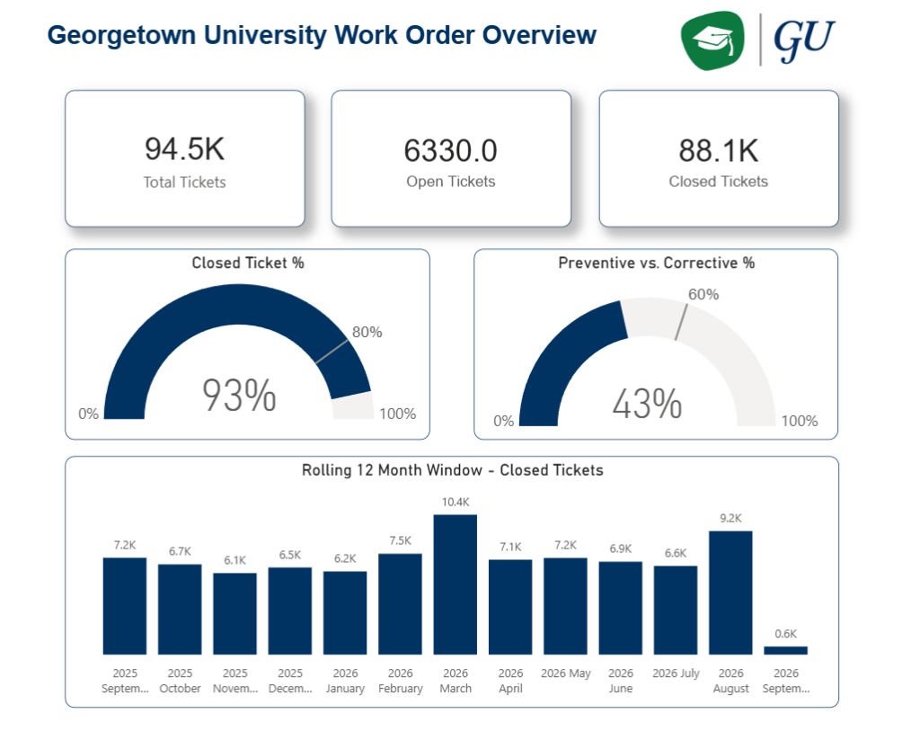 Image showing data points for Georgetown's facilities service center